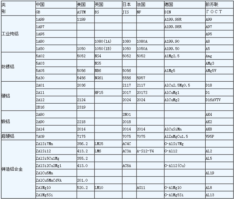 铝合金材料对照