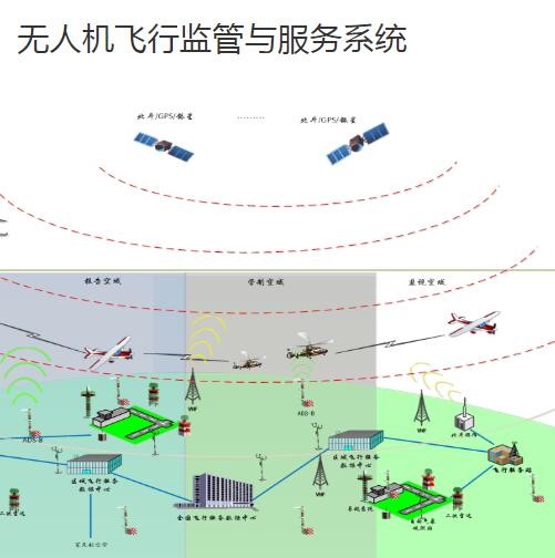无人机飞行监管与服务系统