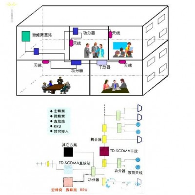 室内移动通信覆盖系统